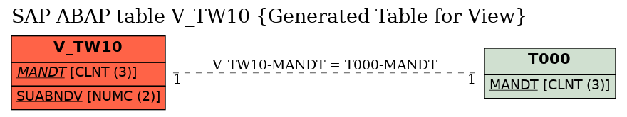 E-R Diagram for table V_TW10 (Generated Table for View)