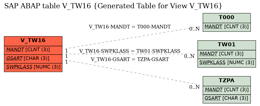 E-R Diagram for table V_TW16 (Generated Table for View V_TW16)