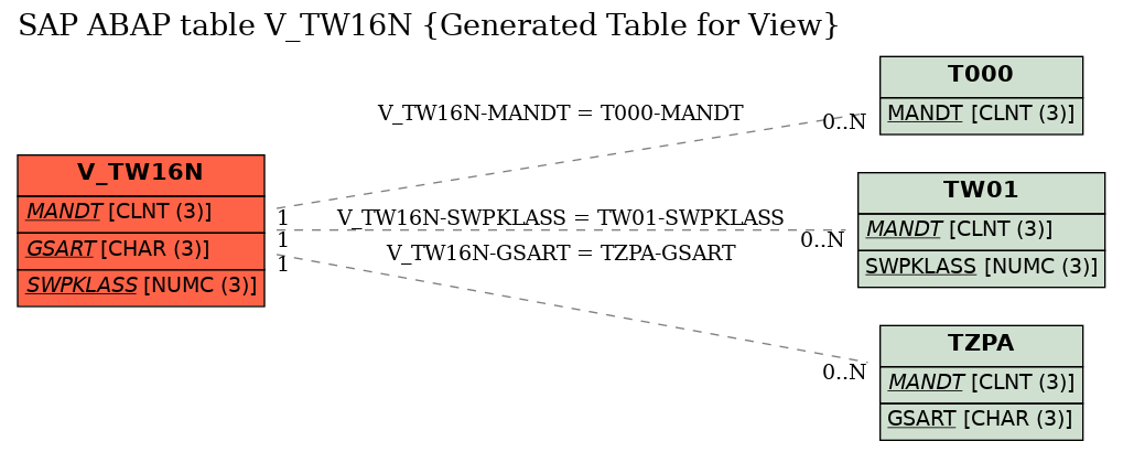 E-R Diagram for table V_TW16N (Generated Table for View)