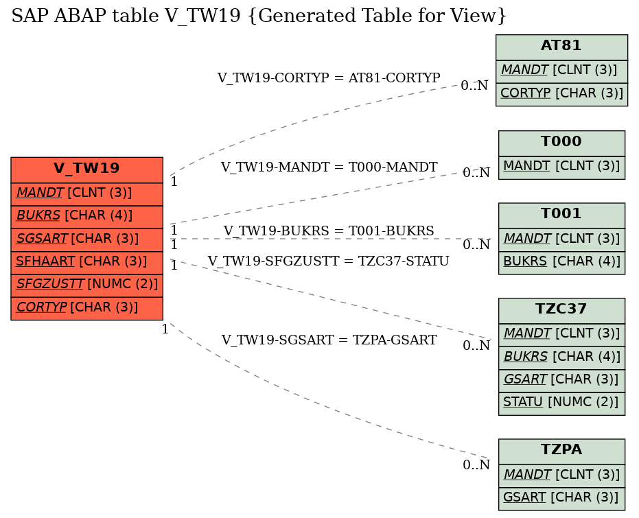 E-R Diagram for table V_TW19 (Generated Table for View)
