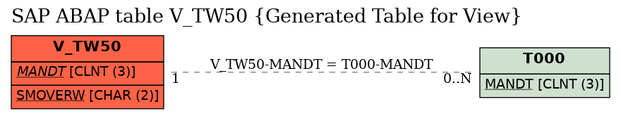 E-R Diagram for table V_TW50 (Generated Table for View)