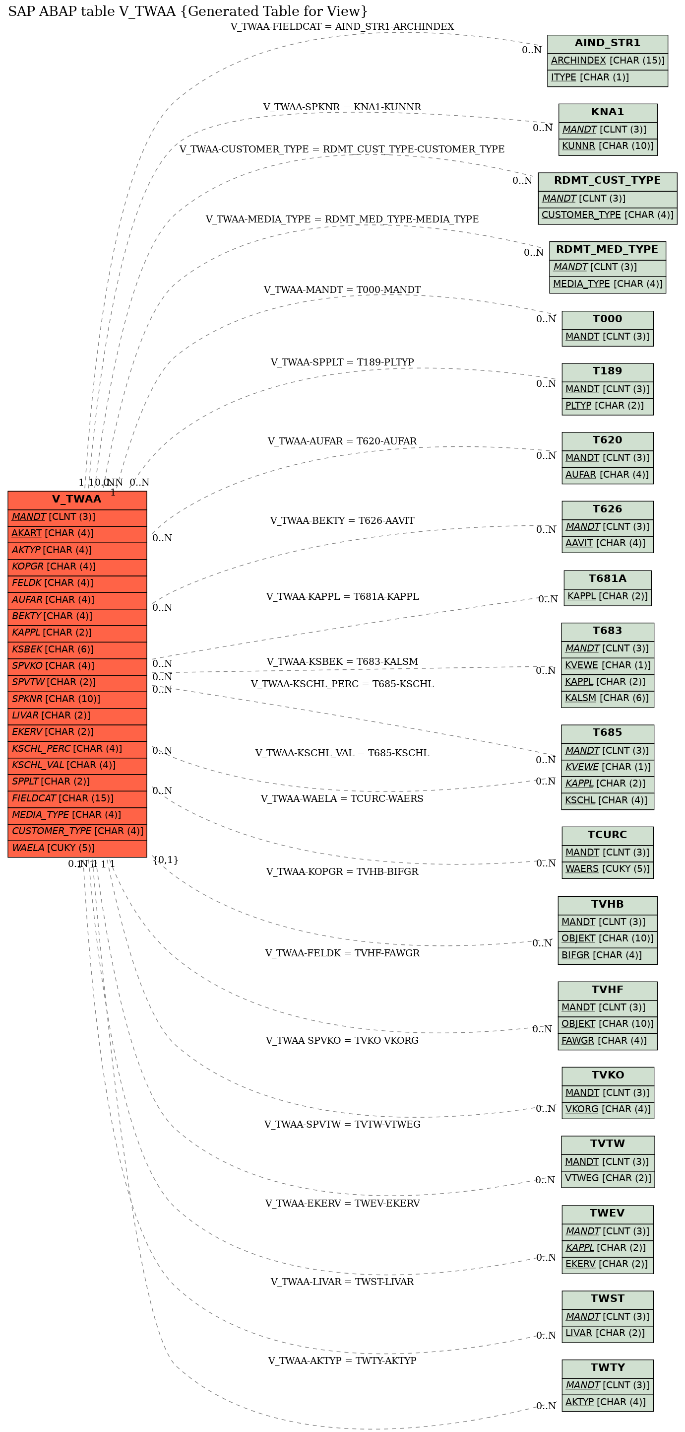 E-R Diagram for table V_TWAA (Generated Table for View)