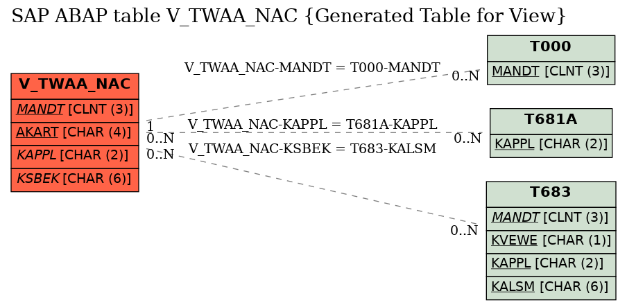 E-R Diagram for table V_TWAA_NAC (Generated Table for View)