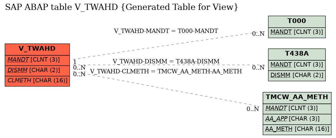 E-R Diagram for table V_TWAHD (Generated Table for View)