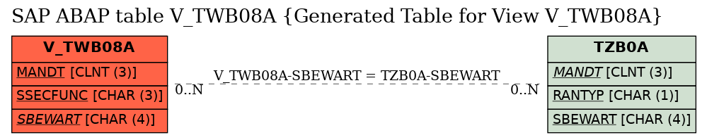 E-R Diagram for table V_TWB08A (Generated Table for View V_TWB08A)