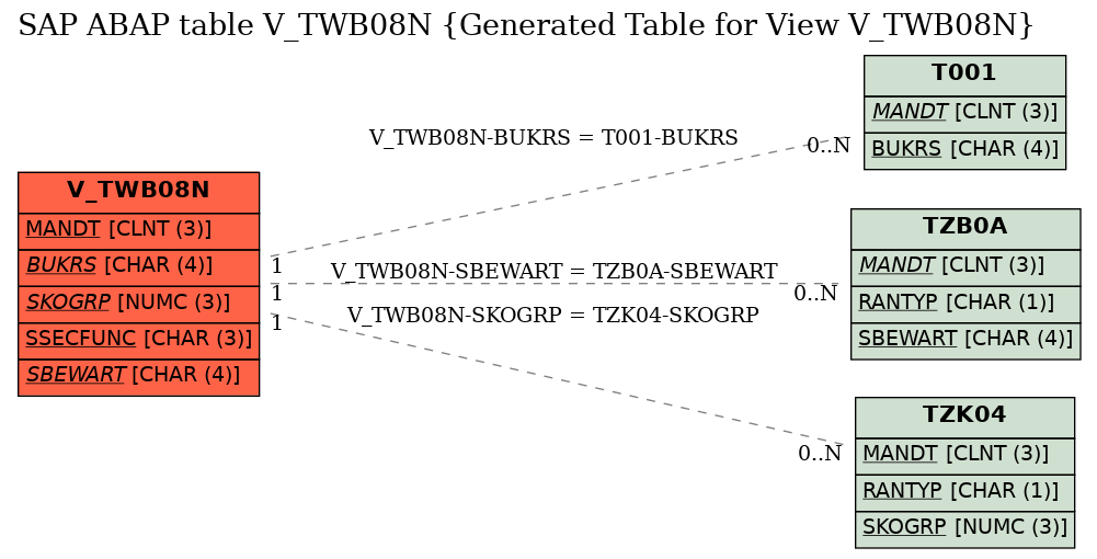 E-R Diagram for table V_TWB08N (Generated Table for View V_TWB08N)