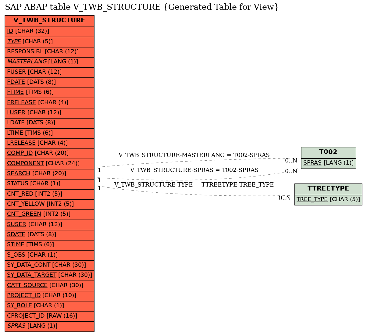 E-R Diagram for table V_TWB_STRUCTURE (Generated Table for View)