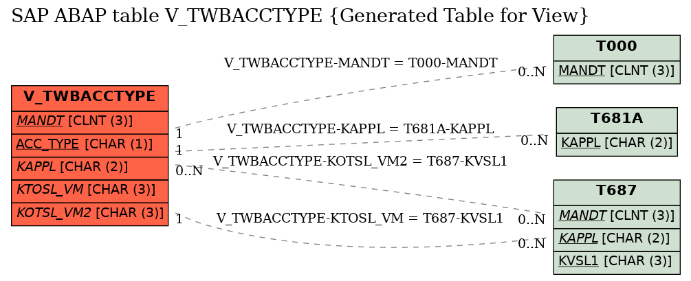 E-R Diagram for table V_TWBACCTYPE (Generated Table for View)