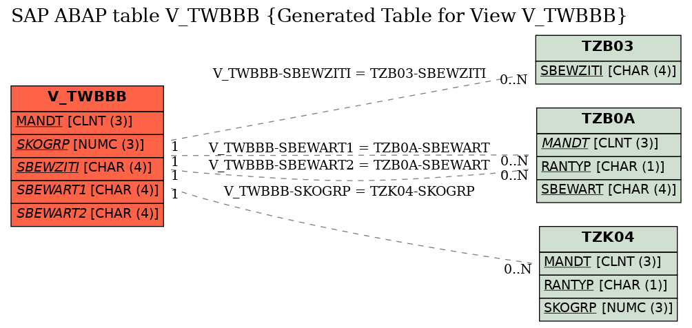 E-R Diagram for table V_TWBBB (Generated Table for View V_TWBBB)