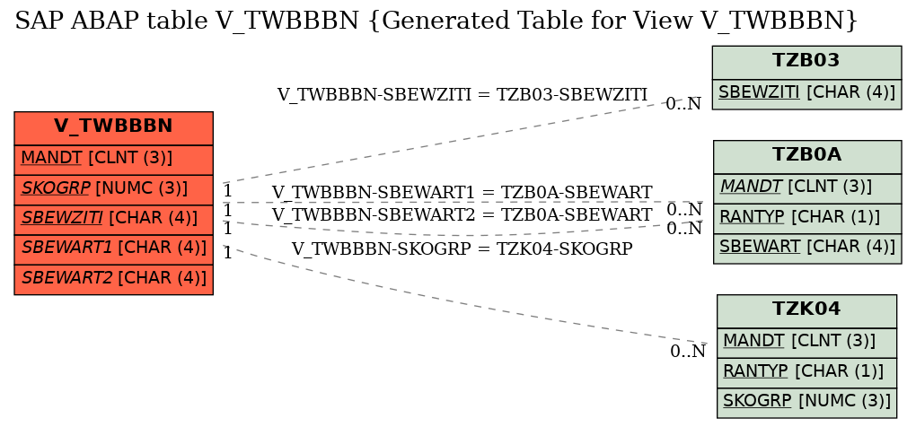 E-R Diagram for table V_TWBBBN (Generated Table for View V_TWBBBN)