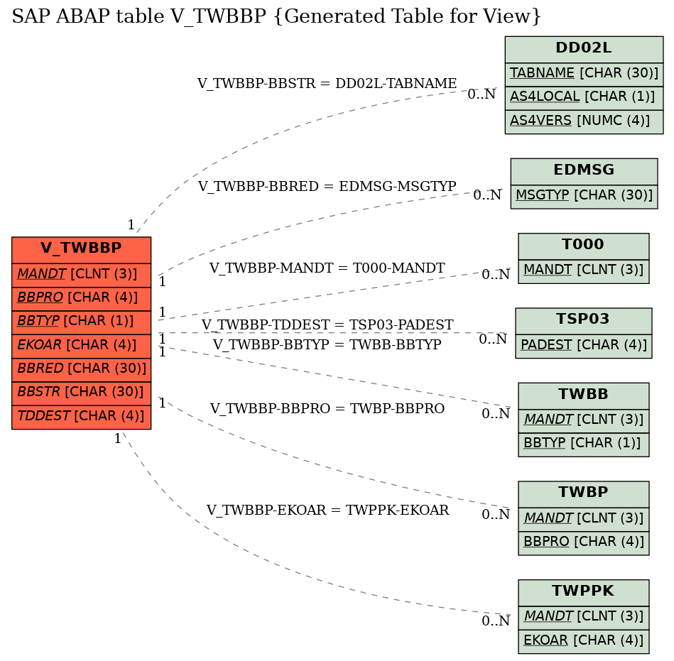 E-R Diagram for table V_TWBBP (Generated Table for View)