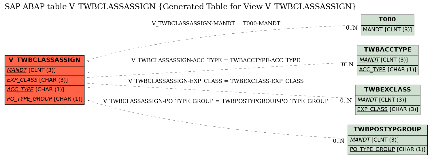 E-R Diagram for table V_TWBCLASSASSIGN (Generated Table for View V_TWBCLASSASSIGN)