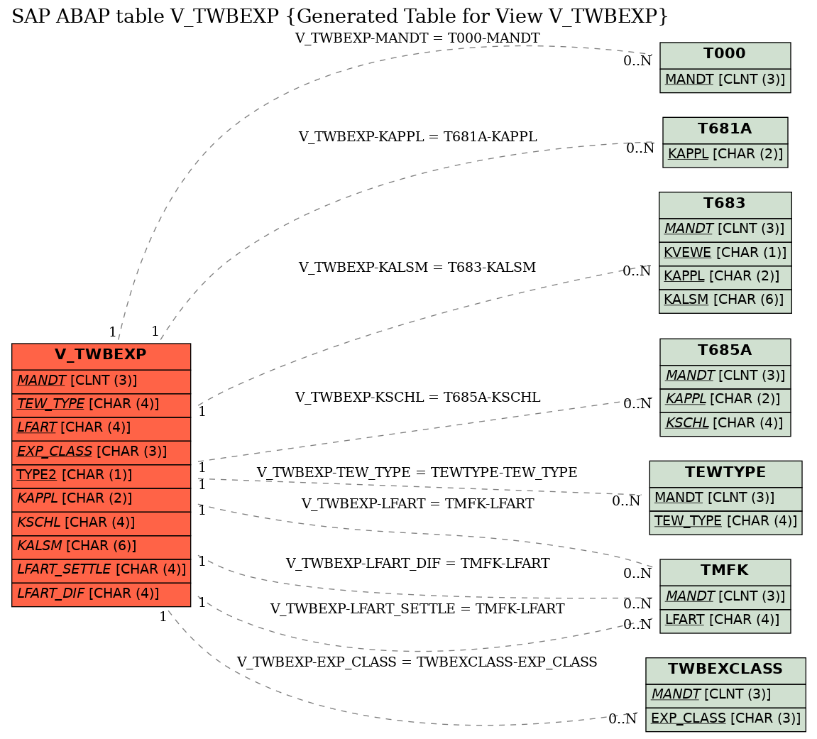 E-R Diagram for table V_TWBEXP (Generated Table for View V_TWBEXP)