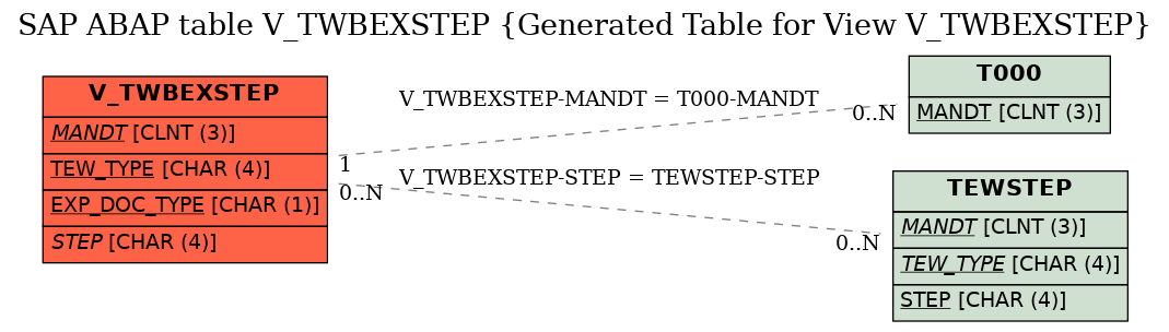 E-R Diagram for table V_TWBEXSTEP (Generated Table for View V_TWBEXSTEP)