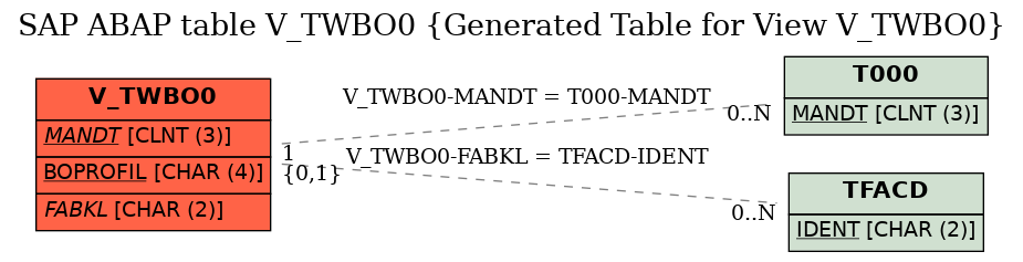 E-R Diagram for table V_TWBO0 (Generated Table for View V_TWBO0)