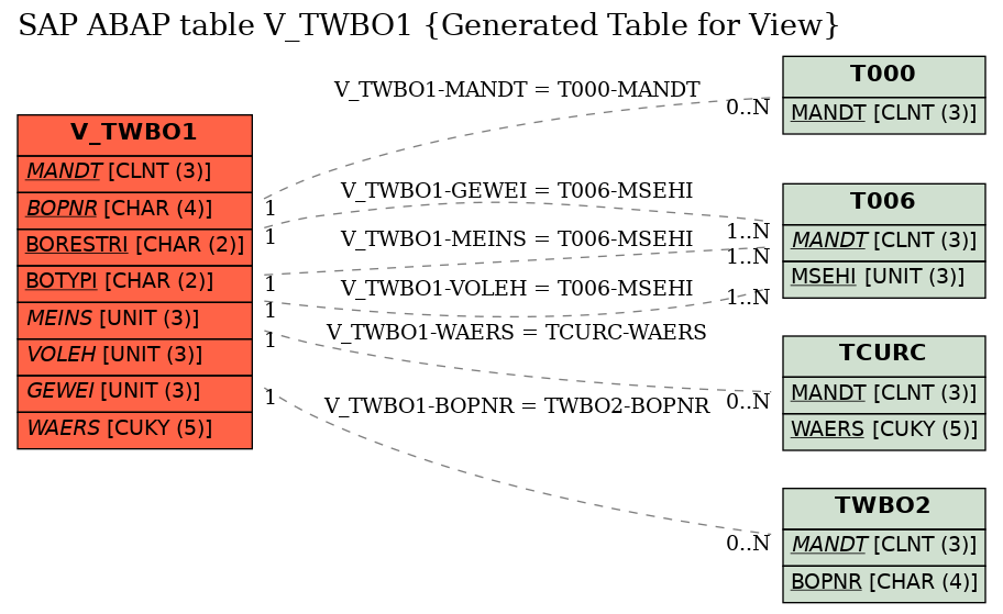 E-R Diagram for table V_TWBO1 (Generated Table for View)