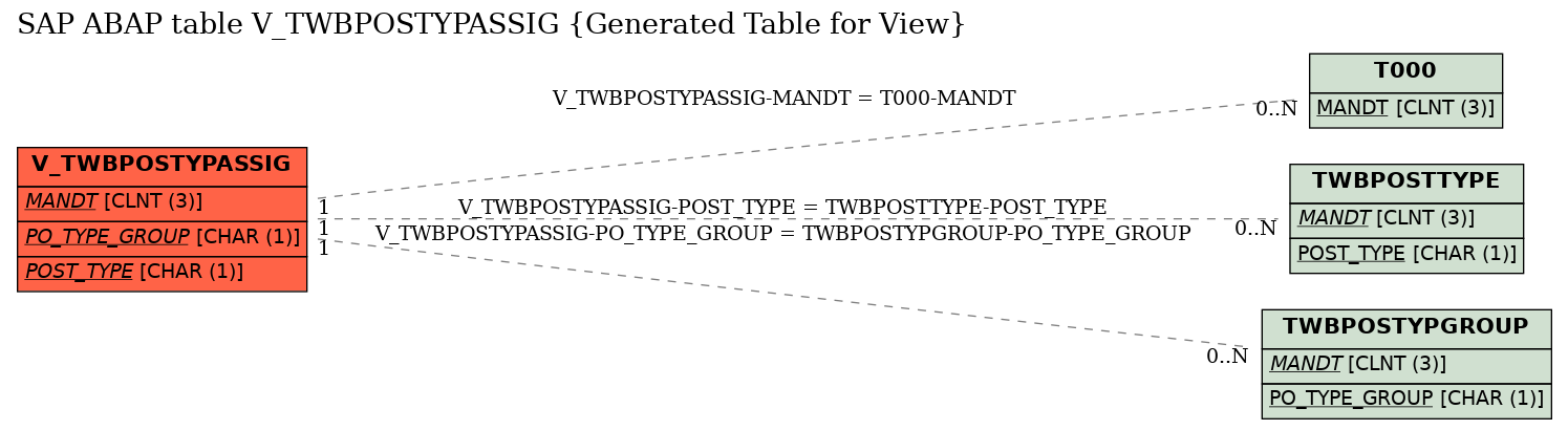 E-R Diagram for table V_TWBPOSTYPASSIG (Generated Table for View)