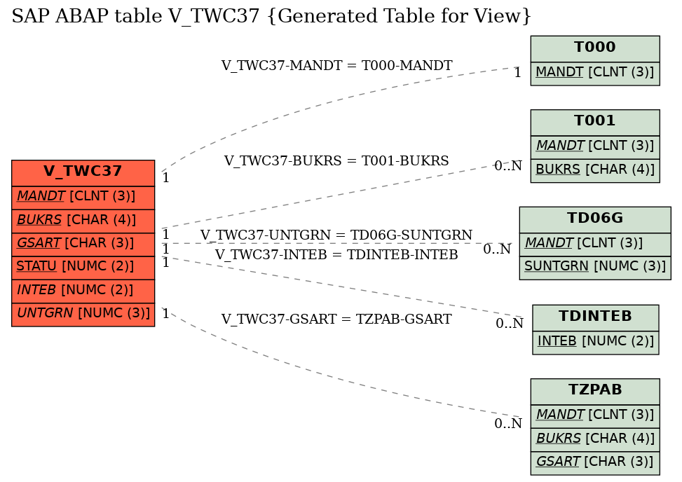 E-R Diagram for table V_TWC37 (Generated Table for View)