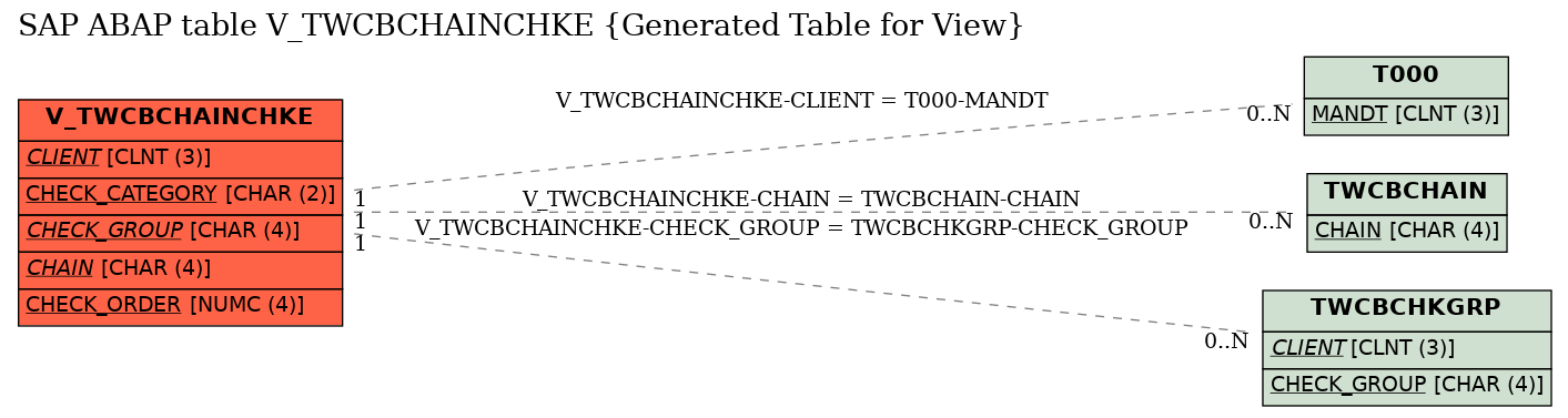 E-R Diagram for table V_TWCBCHAINCHKE (Generated Table for View)