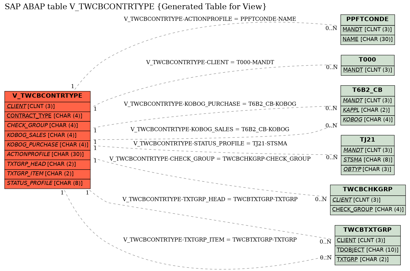 E-R Diagram for table V_TWCBCONTRTYPE (Generated Table for View)