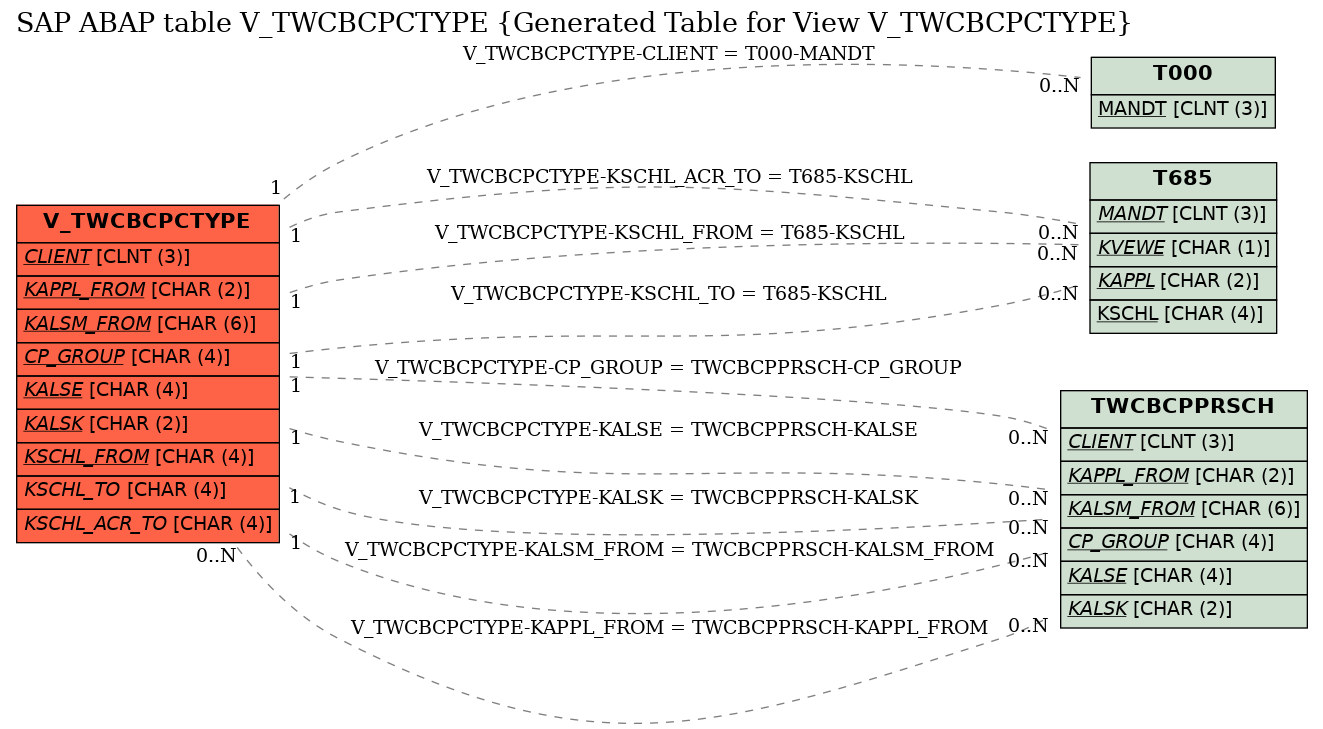 E-R Diagram for table V_TWCBCPCTYPE (Generated Table for View V_TWCBCPCTYPE)