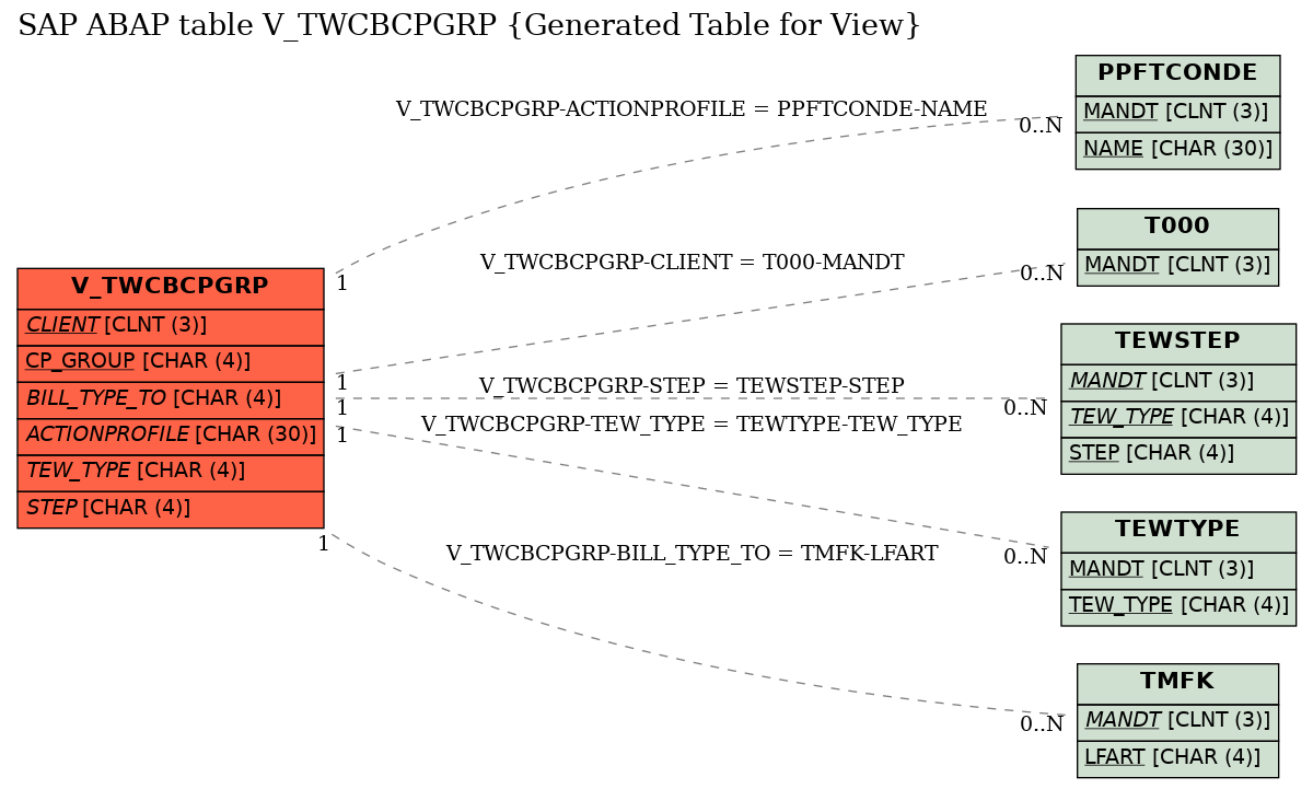 E-R Diagram for table V_TWCBCPGRP (Generated Table for View)