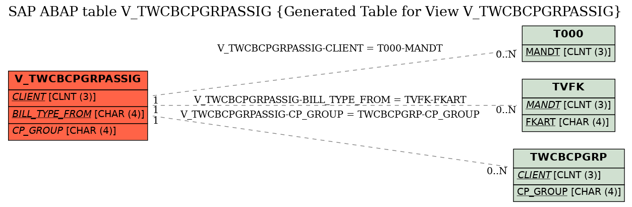 E-R Diagram for table V_TWCBCPGRPASSIG (Generated Table for View V_TWCBCPGRPASSIG)