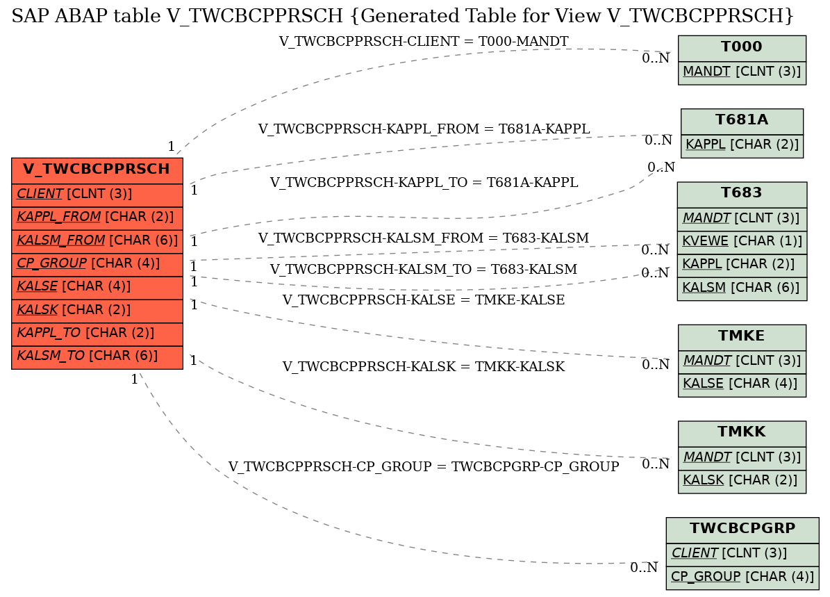 E-R Diagram for table V_TWCBCPPRSCH (Generated Table for View V_TWCBCPPRSCH)