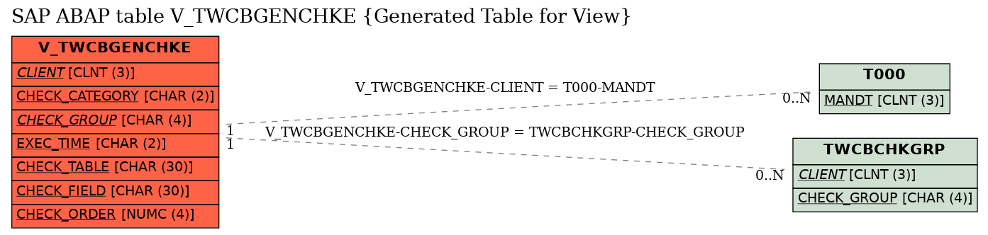 E-R Diagram for table V_TWCBGENCHKE (Generated Table for View)