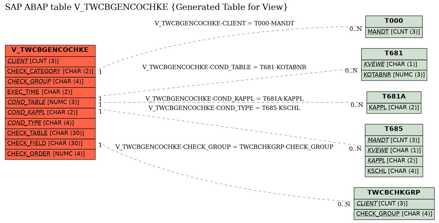 E-R Diagram for table V_TWCBGENCOCHKE (Generated Table for View)