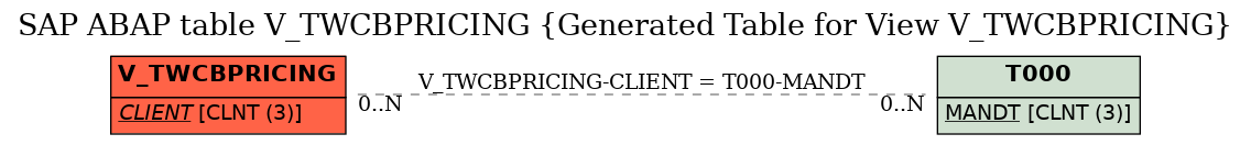 E-R Diagram for table V_TWCBPRICING (Generated Table for View V_TWCBPRICING)