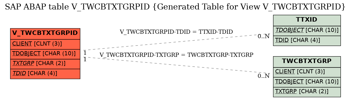 E-R Diagram for table V_TWCBTXTGRPID (Generated Table for View V_TWCBTXTGRPID)