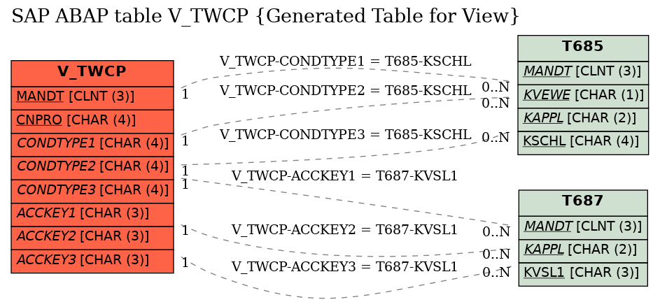 E-R Diagram for table V_TWCP (Generated Table for View)