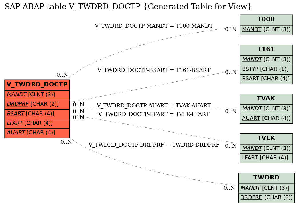 E-R Diagram for table V_TWDRD_DOCTP (Generated Table for View)