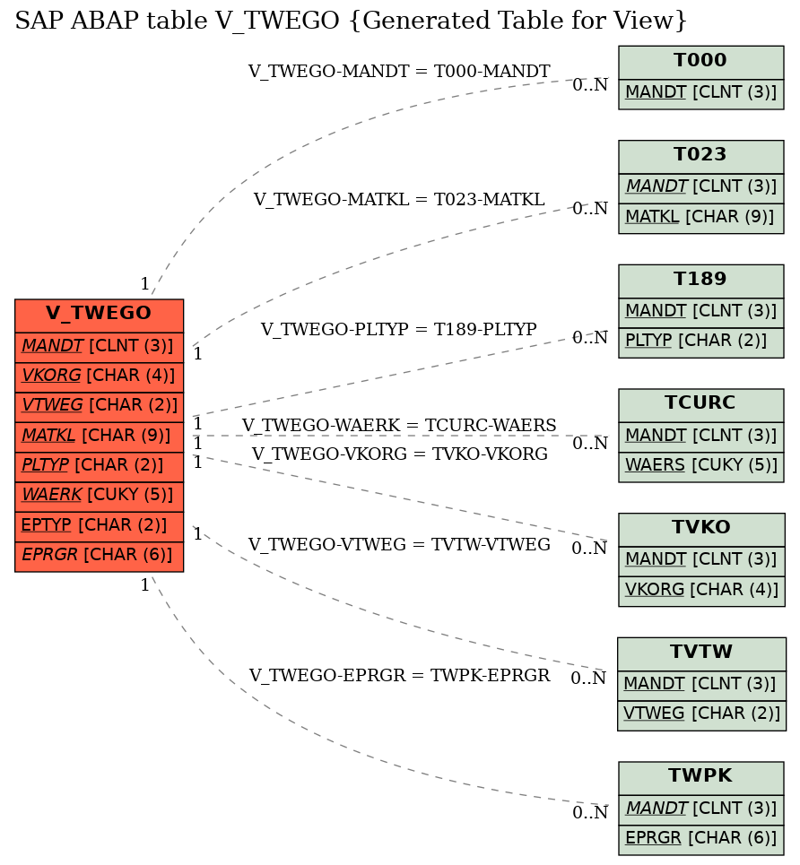 E-R Diagram for table V_TWEGO (Generated Table for View)