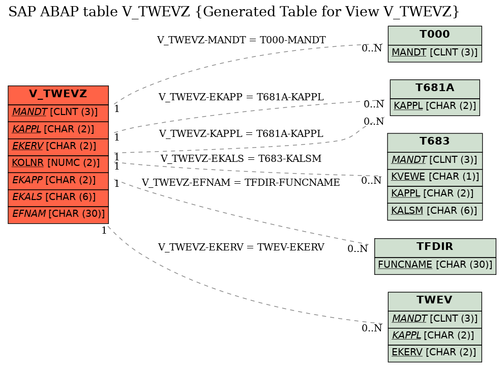 E-R Diagram for table V_TWEVZ (Generated Table for View V_TWEVZ)