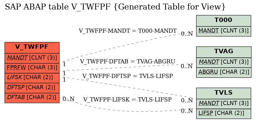 E-R Diagram for table V_TWFPF (Generated Table for View)