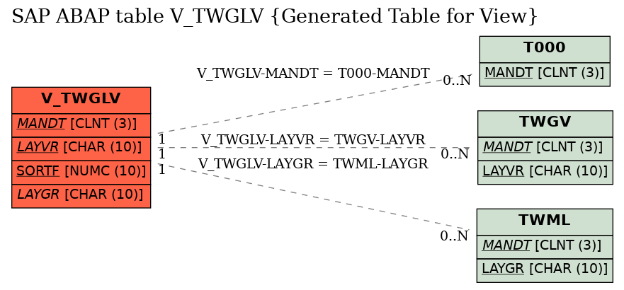 E-R Diagram for table V_TWGLV (Generated Table for View)