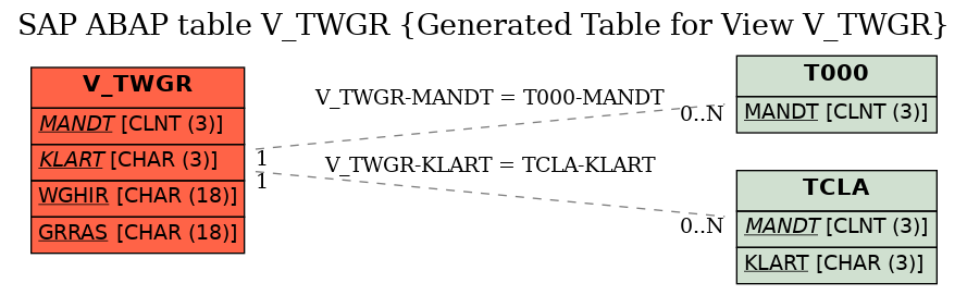 E-R Diagram for table V_TWGR (Generated Table for View V_TWGR)