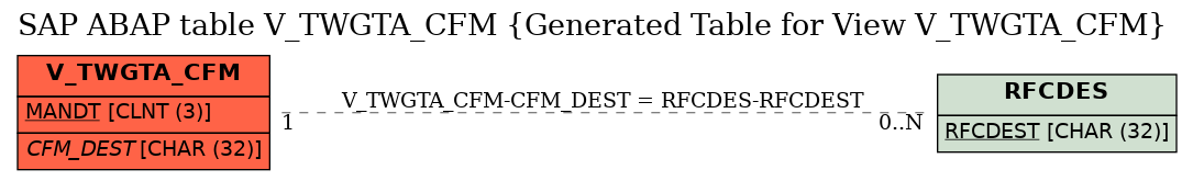 E-R Diagram for table V_TWGTA_CFM (Generated Table for View V_TWGTA_CFM)