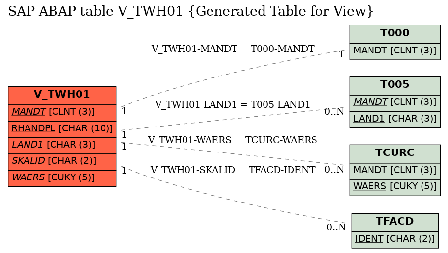 E-R Diagram for table V_TWH01 (Generated Table for View)