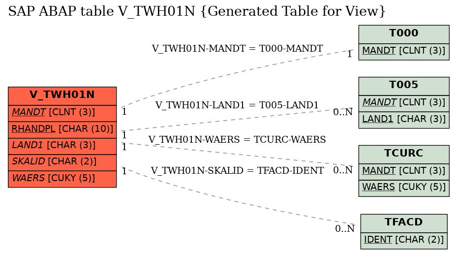 E-R Diagram for table V_TWH01N (Generated Table for View)