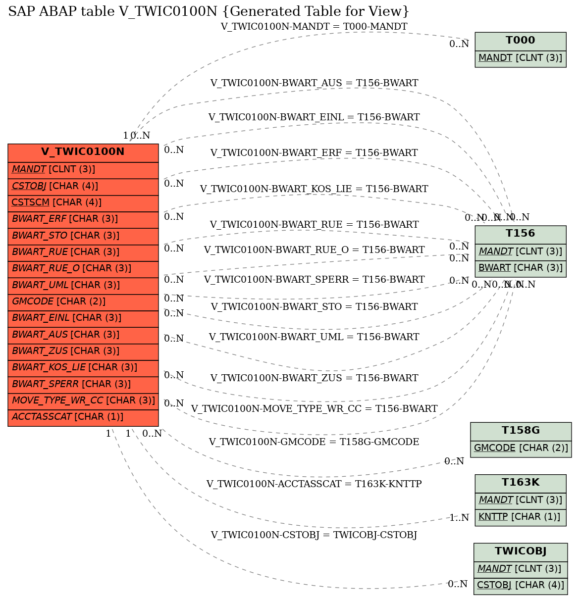 E-R Diagram for table V_TWIC0100N (Generated Table for View)