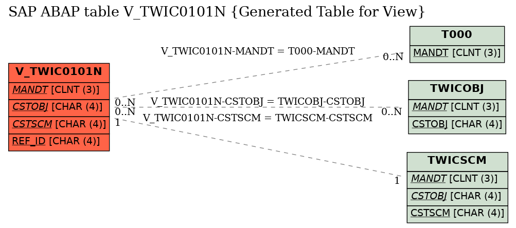 E-R Diagram for table V_TWIC0101N (Generated Table for View)