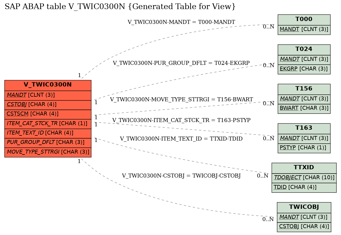 E-R Diagram for table V_TWIC0300N (Generated Table for View)