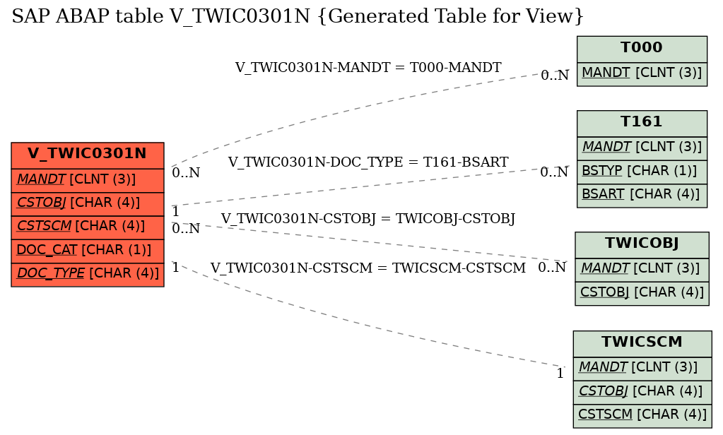 E-R Diagram for table V_TWIC0301N (Generated Table for View)