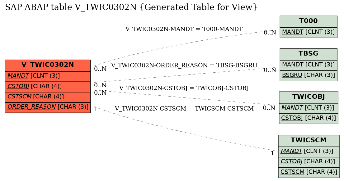 E-R Diagram for table V_TWIC0302N (Generated Table for View)