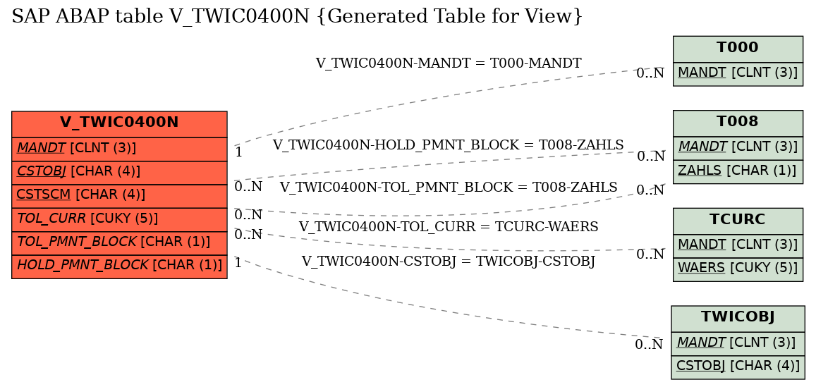 E-R Diagram for table V_TWIC0400N (Generated Table for View)