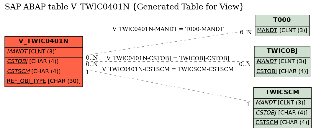 E-R Diagram for table V_TWIC0401N (Generated Table for View)