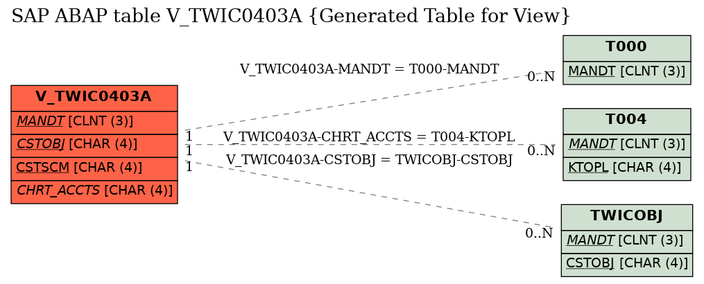E-R Diagram for table V_TWIC0403A (Generated Table for View)